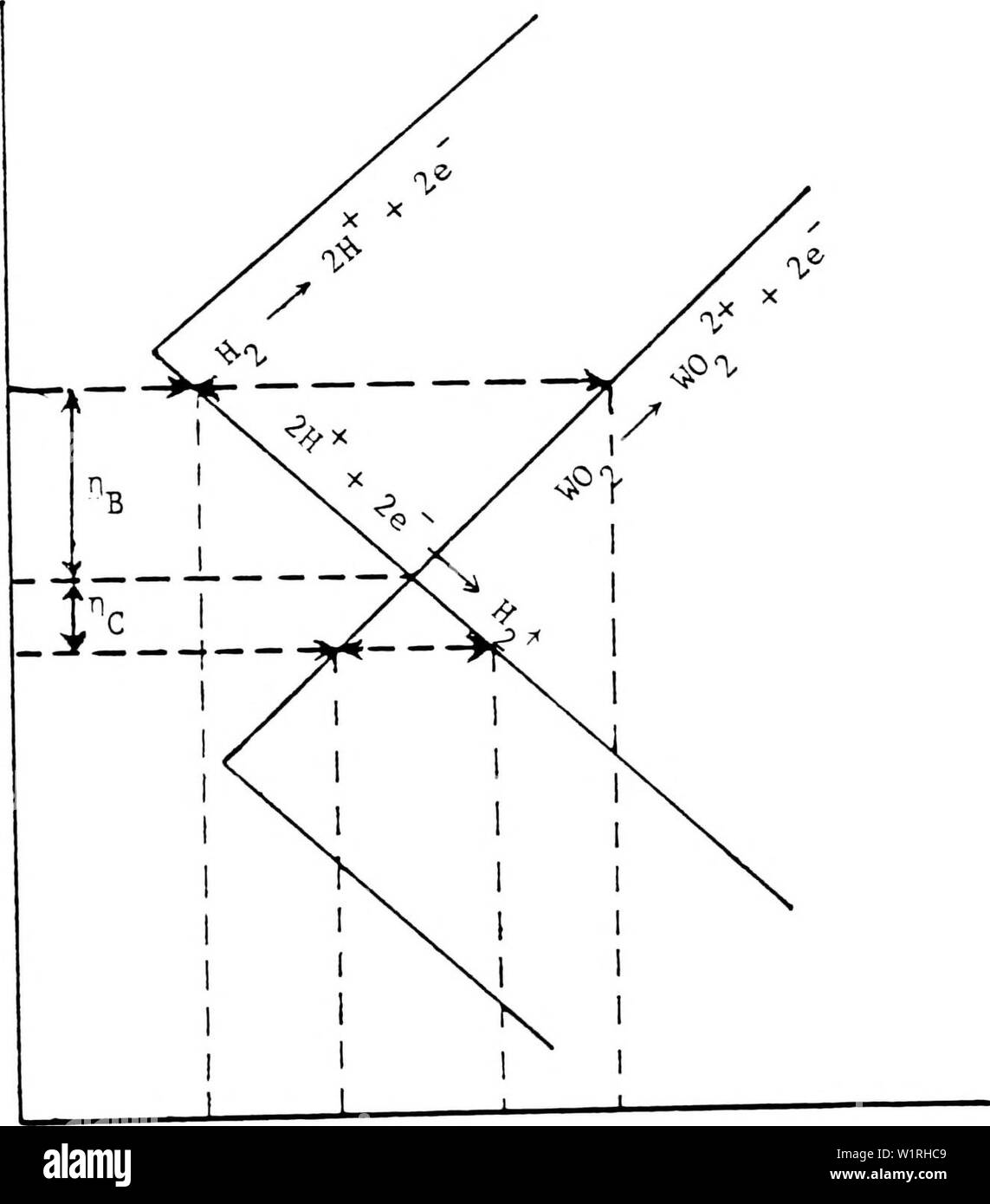 Immagine di archivio da pagina 63 di deposizione, la corrosione e la colorazione del. La deposizione, di corrosione e di colorazione di triossido di tungsteno elettrocromico di pellicole sottili depositioncorros00suns Anno: 1983 BH CW CH BW Log di densità di corrente figura 2.28. Attivazione combinata delle curve di polarizzazione per W02 disso- soluzione e di evoluzione di idrogeno mostrano l'effetto di anodica e polarizzazione catodica sulla dissoluzione di WCy E è il potenziale di equilibrio (condizione di stoccaggio). riC°rl e io sono il overpotential, corrente di dissoluzione7 densily di W0? E la riduzione della corrente di H? Durante la sbianca impulso, rispettivamente. Mentre nc, Ic Foto Stock