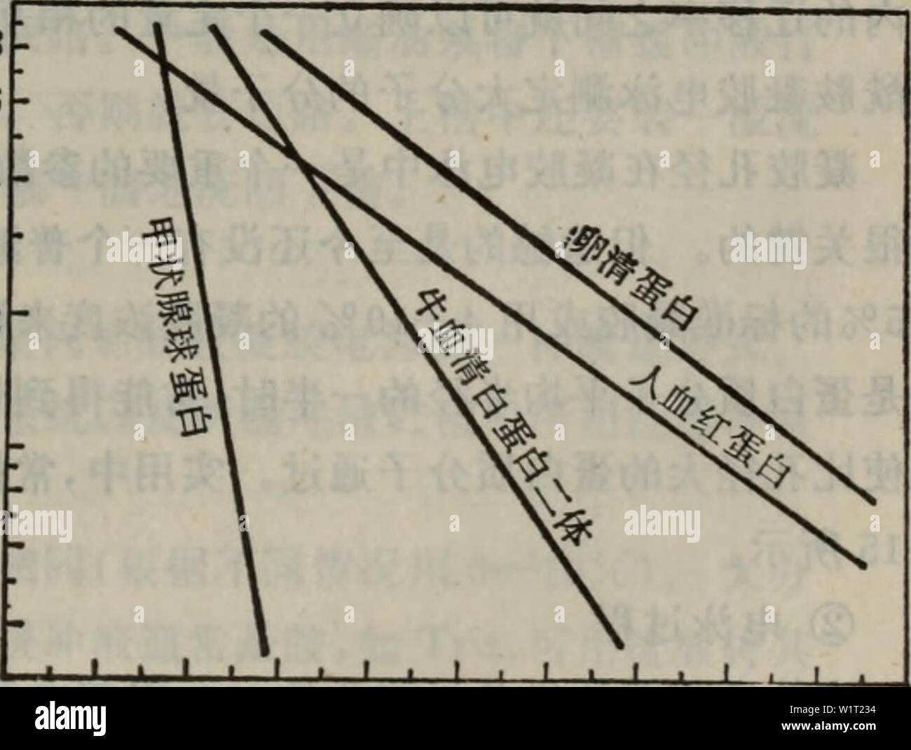 Immagine di archivio da pagina 88 di dan bai zhi fen zi. dan bai zhi fen zi ji chu danbaizhifenziji00taow Anno: 1981.6 aeae'çå¨è¡¨3-14ä'-ã è¡¨3-14åä"ç ¤Kèºaeµåº¦å¯¹å¹³åå-å¾çå½±å Ro (åå¾ï¼ ä'ç¯SEèºae"aeµåº¦(ï¼ ) (Acr + Bis) 1 5 1 15 (Bisçaeµåº¦ï¼ 25 6,6 24 19 28 S.0 23 16 24 38 10,0 19 14 20 30 12,0 17 9 15,0 14 7 ç±è¡¨3-14å¯è§ï¼å-å¾çå¤§å °å¨å¾å¤§ç¨åº¦ä'åå³äºä"ç¨é °èº(Acr)ååä'aeéèº(bis)äºè ç ae"aeµåº¦rã rå¼è¶å¤§ï¼å-å¾ç'åºåå°ï¼aeºae¢°å¼ºåº¦å¢å ãå½rå¼ä'åae¶ï¼Bisaeµåº¦å¨5ae¶å-å¾ae å °ãä'è¬ä'ç¨ae¹åBisaeµåº¦çåae³ae¥ae§å¶åè¶å-åº¦ï¼éå''å °å®åºå®å¨ä'ç¨éèºae"aeµåº¦rç5)ï¼ èae¯éè¿ae¹årå¼ae¥ae§å¶å-å¾å¤§å °ãå¾3-21è¡¨ç¤ºä'åaeµåº¦çä"ç¨é °èº( Foto Stock