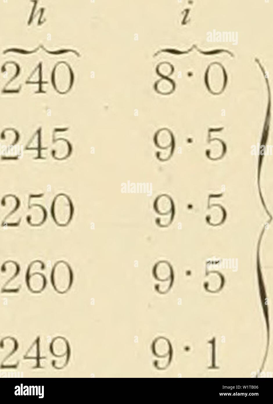 Immagine di archivio da pagina 461 di Denkschriften der Kaiserlichen Akademie der. Denkschriften der Kaiserlichen Akademie der Wissenschaften, Mathematisch-Naturwissenschaftliche Classe denkschriftender60kais Anno: 1893 426 Alfred Burgerstein, Fichte XXVI/"Un Vinicko, Kroatien: Bodentiefe = 0-5 ;;/; m. R. = 8 J;;;;;; 11. Jg. a b T 0 c 29 d 44' c 18 / 2?7 g di immissione 32-1 h 185 60 ) 5 0-5 10 1-0 Mittel 30-8 32-0 30-9 44 50 46 19-1 19-5 19-1 22-9 22-8 22-6 24-3 23-2 26-5 165 170 173 6-0 6-0 6-0 / ZwillingstÃ¼pfel im fig; IM 5. Jg. h 1 sehr selten. Ja;, sehr hiiu- Fichte XXVII. Aus dem pflanzenphysiologischen in Foto Stock