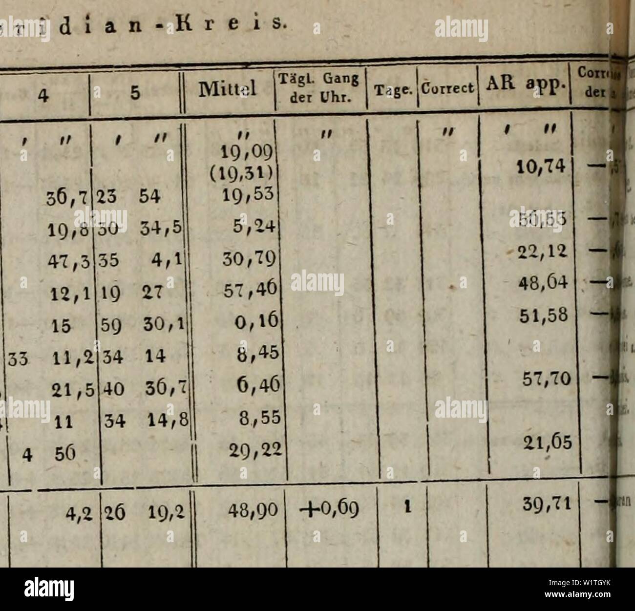 Immagine di archivio da pagina 483 di Denkschriften der Koniglichen Akademie der. Denkschriften der Koniglichen Akademie der Wissenschaften zu Munchen denkschriftender08sentenza Mund Anno: 1821 - 1824 80 Mcridlan-Kreis. Tag. 5 aprile G 22 44,8 ag 36,1 33 57,8 18 28,a 58 30,4 30 2 30 3,5 51 48 h t it 1 23 19,1 T 23 60,8 7 30 5,2 14,2 7 34 30,8 42,8 q 18 57,4 45,sj Q 59 0,2 5,8|ll 32 8,5 51,4 6 3 11 40 6,5 23 32 8,41 0 5Ö 30 28 25 18,7 calce s Xheile herunter. 35,6 4 25 49 2 56,8 17,2 14 35,7 52: 18 28,8 43,4 58 31,2 46 30 3 6,5 39 36,9 52 30 3,5 6 5 3 38,2 5 15 8,5 9 18 58,1 9 59 0,8 11 32 9 11 40 7 23 32 9 Die Foto Stock