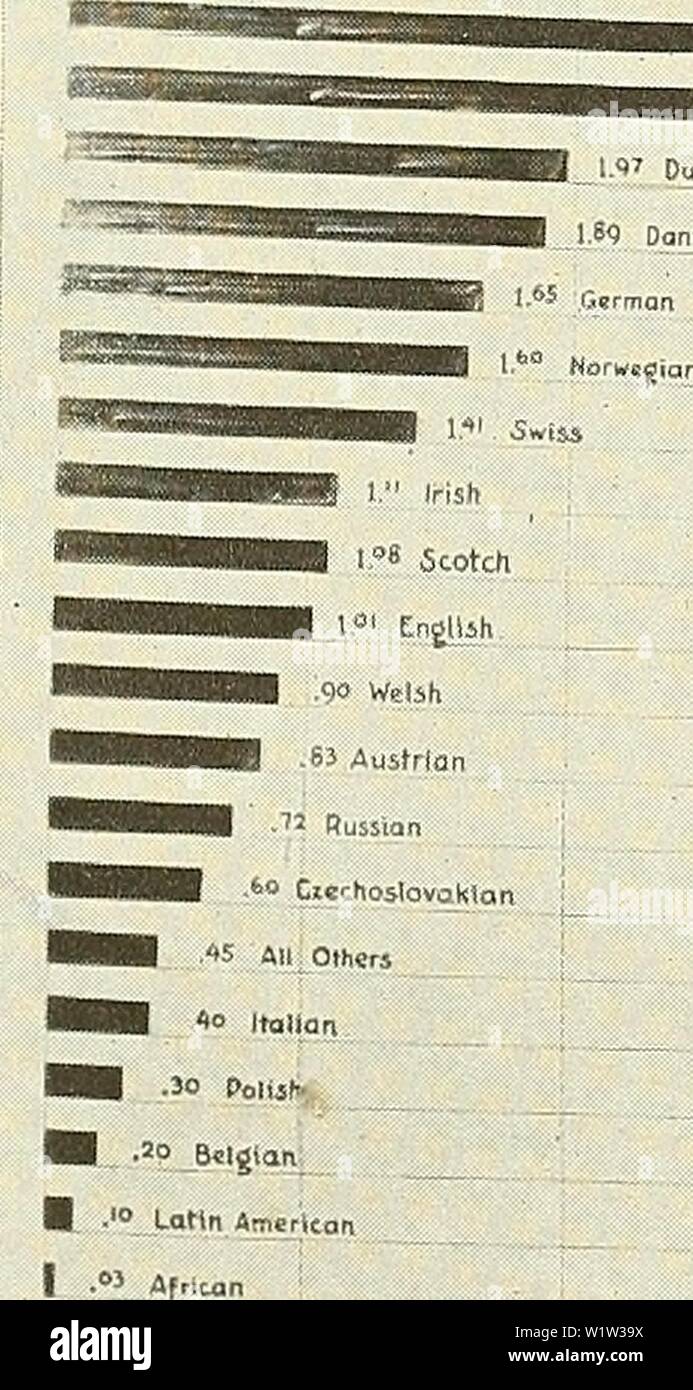 Immagine di archivio da pagina 559 di un decennio di progresso in. Un decennio di progressi nell'eugenetica; documenti scientifici del terzo congresso internazionale di eugenetica, tenutosi presso il Museo Americano di Storia Naturale di New York, Agosto 21-23, 1932 ... Comitato di pubblicazione, Harry F. Perkins, presidente ... Harry H. Laughlin, segretario decadeofprogress00inte Anno: 1934 Un decennio di progressi nell'eugenetica piastra 22 inventiva da Stock razziale negli Stati Uniti 1927. Â Â 1 Studio di thj Vecchio Mondo Ccr dÂ"ccnt di tte 7J7i r,â,â, ,â,, â, ha risposto alla richiesta) fuori tutti âfltââw&GT; âf 1 se t 'Â°' Â° '''â ¢ Bf p Foto Stock