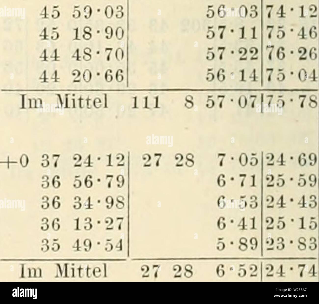 Immagine di archivio da pagina 157 di Denkschriften der Kaiserlichen Akademie der. Denkschriften der Kaiserlichen Akademie der Wissenschaften, Mathematisch-Naturwissenschaftliche Classe denkschriftender32kais Anno: 1872 96 C. Liti7-oto. Uhrzeit Mittel d. .Mikroskope I u. II Lesung C'in-. Les. Coi-r Libelle Lili di correzione. Refr. .Scheinbare Z. Un Eed.a.d.Pol Polhohe 1864 ottobre 5. u=-hSf&lt;Â°aÃ¶'20'l Kreis West. 11'aÃ¶" 8" 26 41 28 32 31 37 33 13 11 40 9 43 31 45 26 47 51 49 42 286 5l'l7-80 51 2-40 ÃU 45-55 50 15-75 50 1-50 13 0-18 35-50 0'2l 46-2 5-8 â 8-50 â54-24 0-14 0-18 20-95 46-7 6 2 â 7-54 Foto Stock