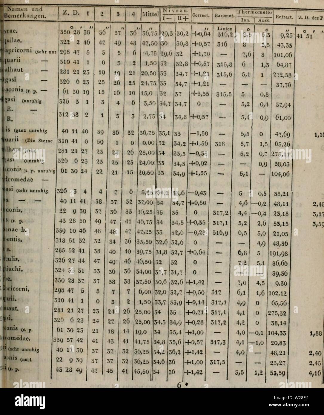 Immagine di archivio da pagina 446 di Denkschriften der Koniglichen Akademie der. Denkschriften der Koniglichen Akademie der Wissenschaften zu Munchen denkschriftender08sentenza Mund Anno: 1821 - 1824 1 8 " 0. o 5,3 9,25 3,5 3 43,33 101,06 04,87 1,3 1 272,58 - 37,70 0,8 0,4 5T,94 0,9 61,00 47,69 05,26 275,11 38,03 104,06 43 'è (". p. iiomedae, ' licht untohig " (.. p. z.U. desPuli, O t II 41 61 1,1Ö 3,17 2,45 3; 59 1,88 2,40 2,45 4,16 Foto Stock