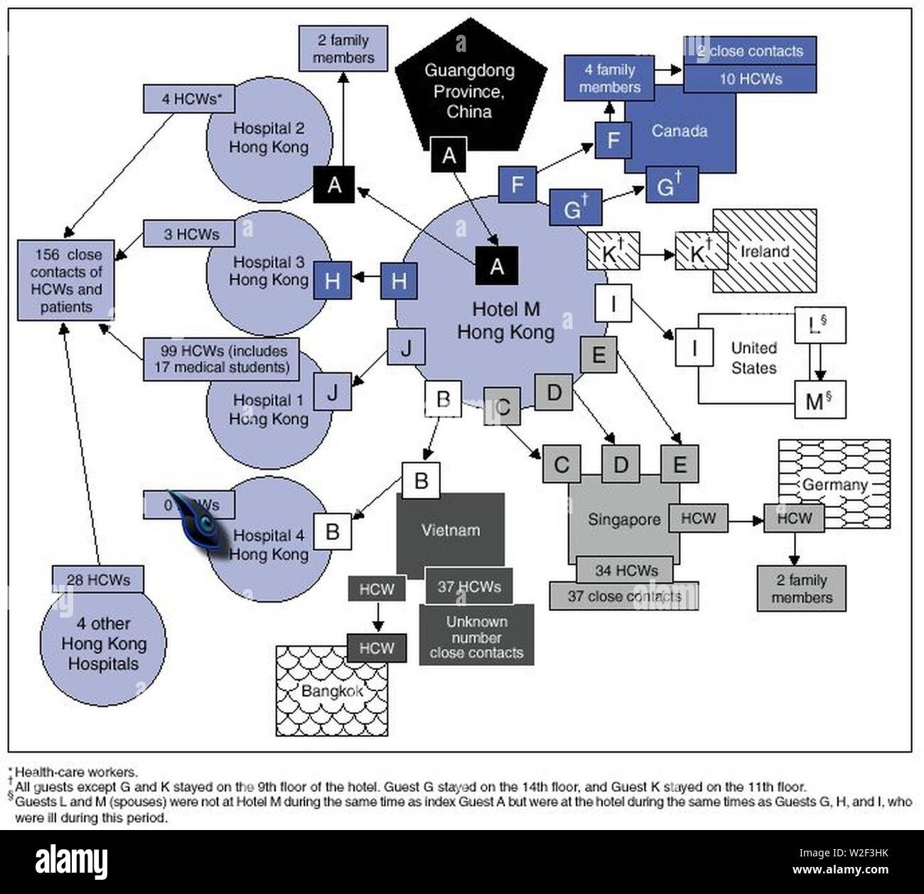La catena di trasmissione tra gli ospiti dell Hotel M -- Hong Kong, 2003. Foto Stock