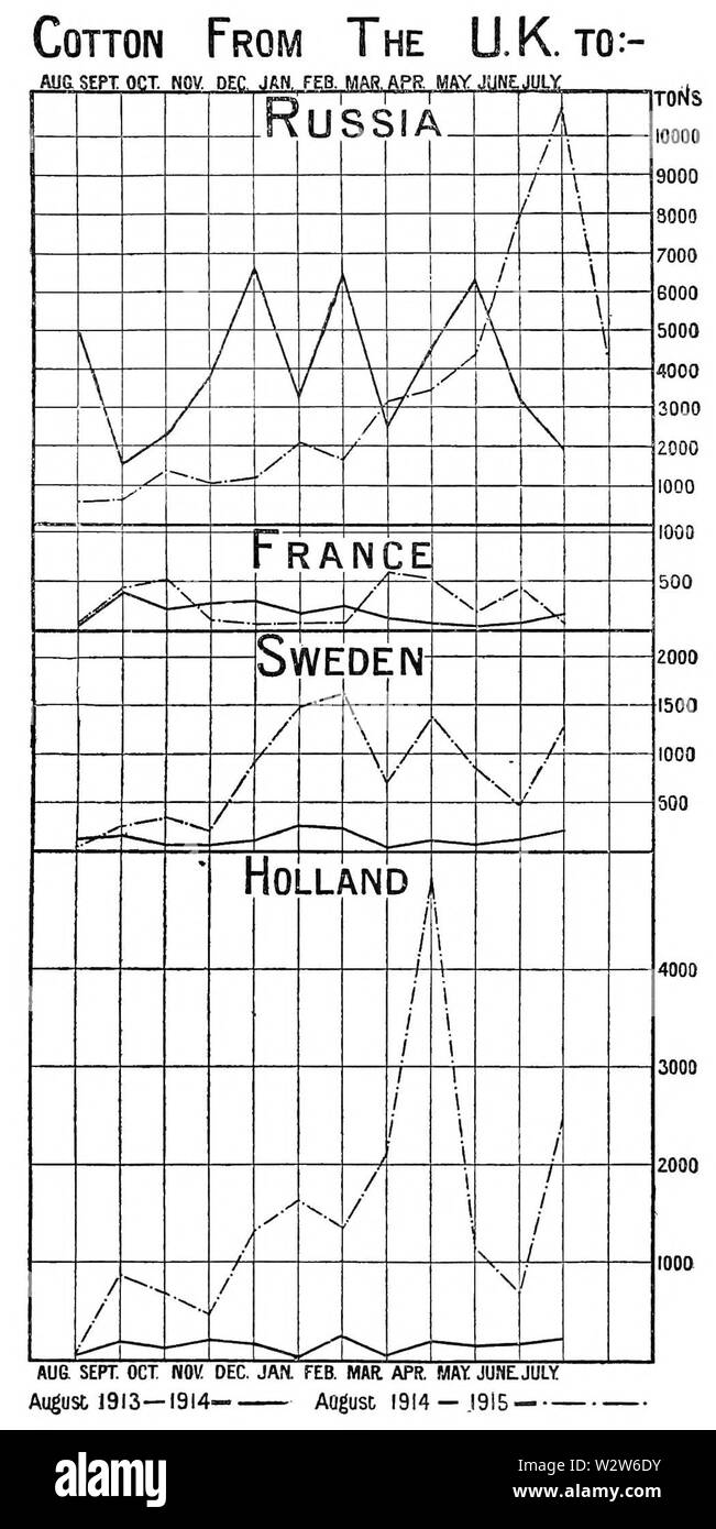 Grafico di scienza e la grande guerra (Romanes lezione) Foto Stock