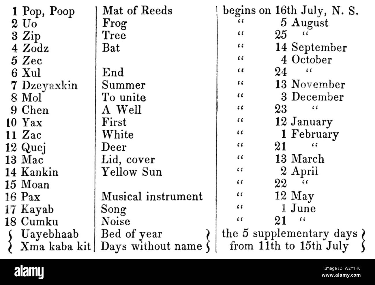MASR V2 D205 Tabella di Yucatese mesi Foto Stock