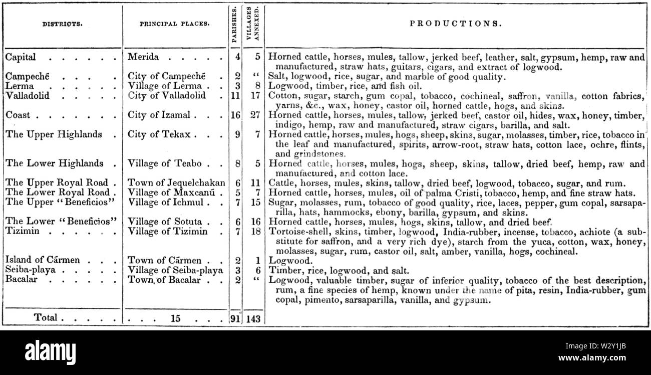 MASR V2 D194 Tabella delle statistiche dello Yucatan Foto Stock