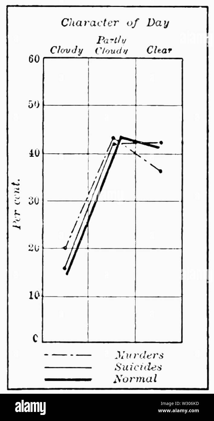 PSM V55 D679 omicidio e tassi di suicidio e il quotidiano meteo Foto Stock