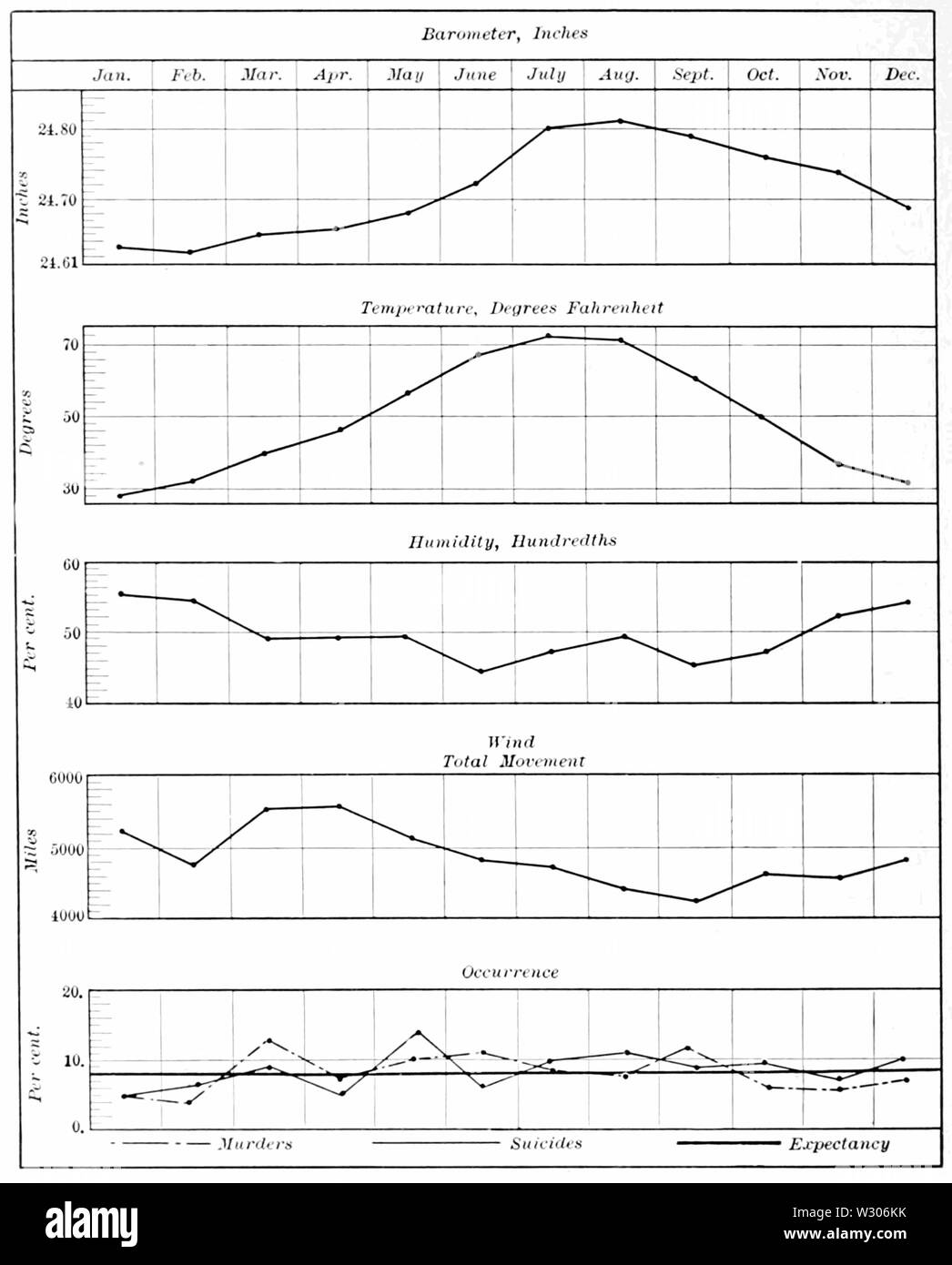 PSM V55 D674 grafici dell'influenza del meteo sulla criminalità Foto Stock