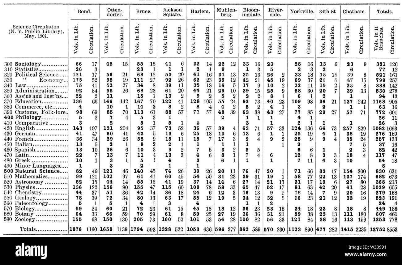 PSM V61 D532 pratica della scienza libri presso la nypl nel maggio 1901 Foto Stock