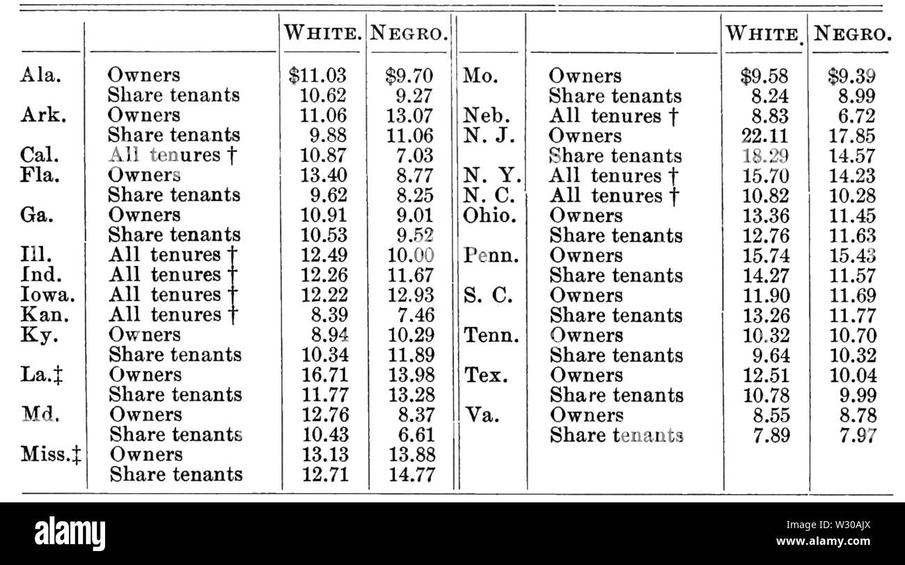 PSM V64 D258 la produttività delle aziende agricole ripartizione per conduzione e gara Foto Stock