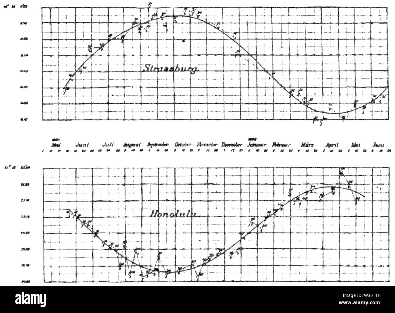 PSM V75 D424 osservazioni astronomiche ripartiti per la quantità e il numero di giorni Foto Stock