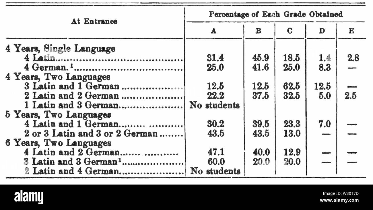 PSM V75 D398 voti ottenuti nel dipartimento di inglese 1903 al 1907 1 Foto Stock