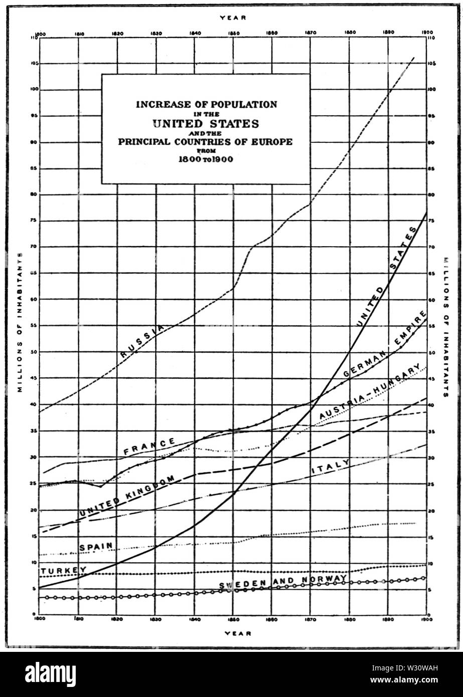 PSM V76 D387 aumento della popolazione negli Stati Uniti e in Europa 1800 a 1900 Foto Stock