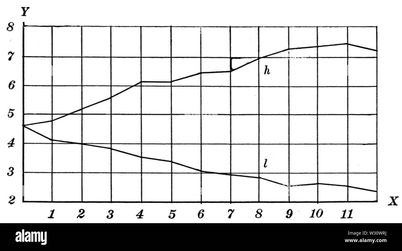 PSM V77 D204 grafico dei risultati dell'Illinois Agricolo Experiment Stazione Foto Stock