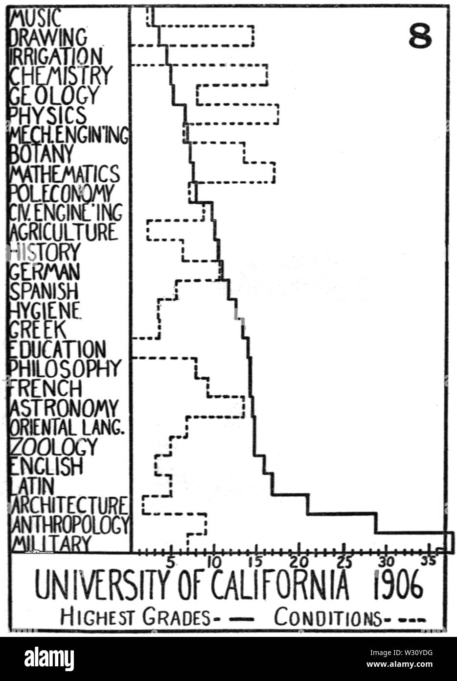 PSM V78 D405 Università di California statistiche di grado 8 Foto Stock