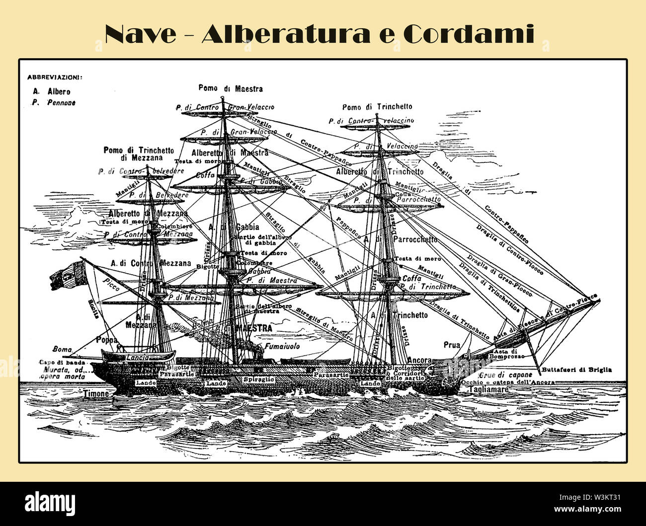 Tabella che descrive i nomi italiani dei montanti specifici e impianti di trivellazione di un montante di tre sailship del frigate tipo Foto Stock