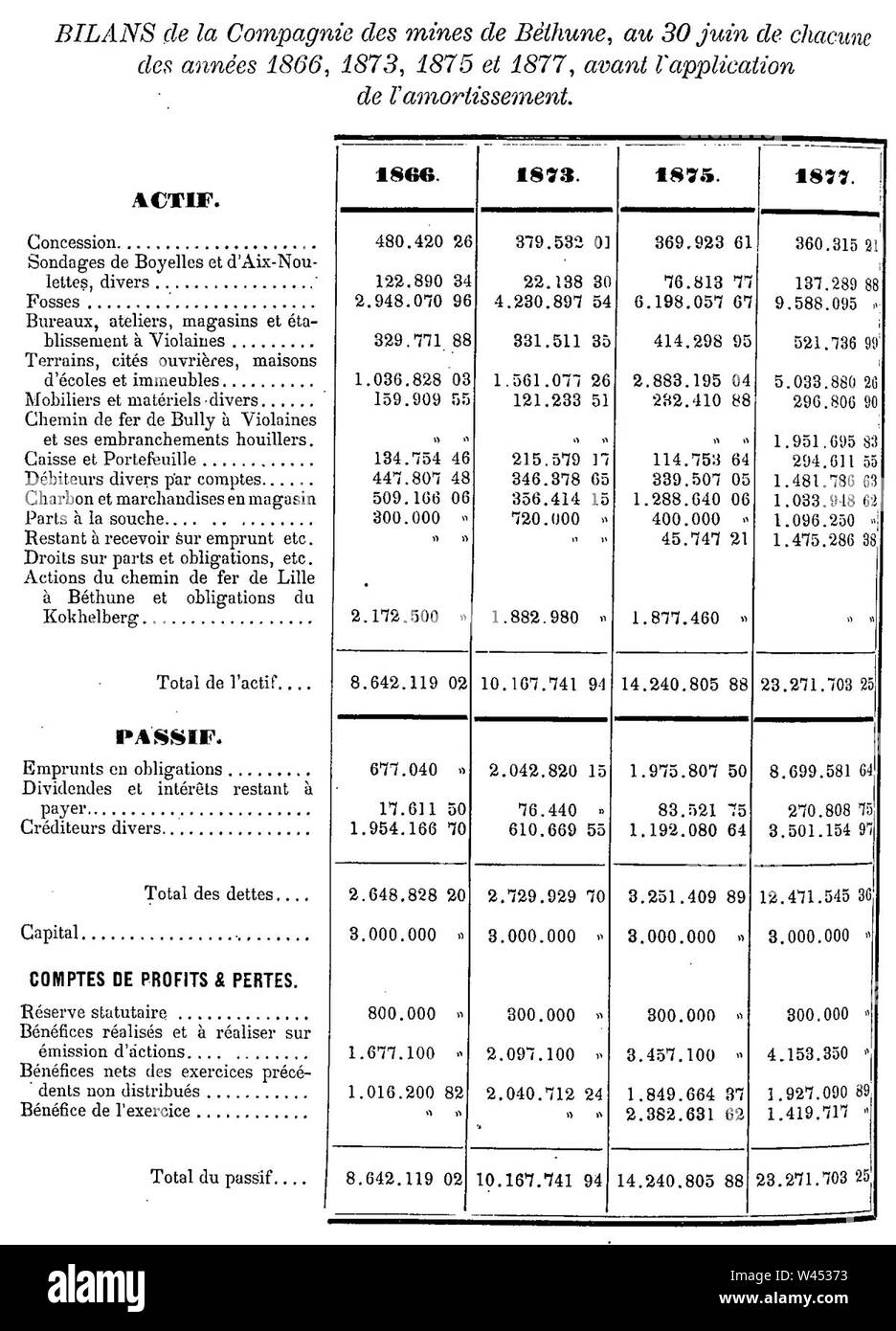 La compagnie des Mines de Béthune - Bilans au 30 juin des années 1866, 1873, 1875 et 1877. Foto Stock