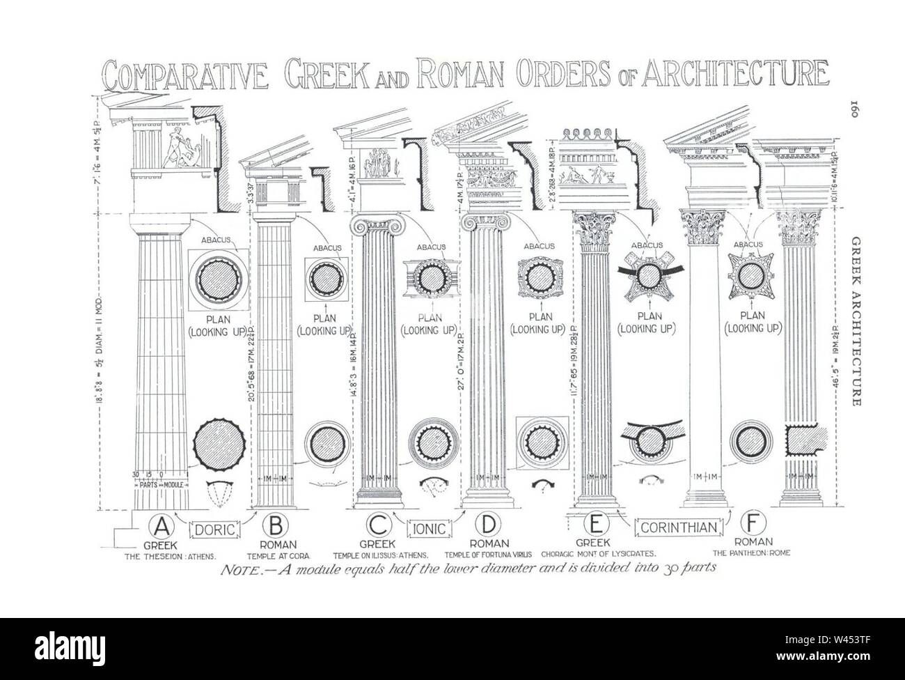 Confronto Greca e Romana 160 ordini. Foto Stock