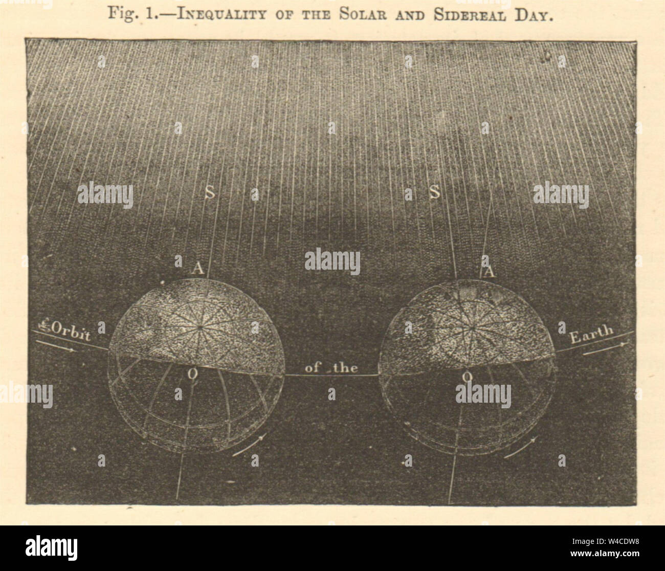 La disuguaglianza di solare & giorni siderale. Astronomia. Primo punto di Aries. Piccola 1886 Foto Stock