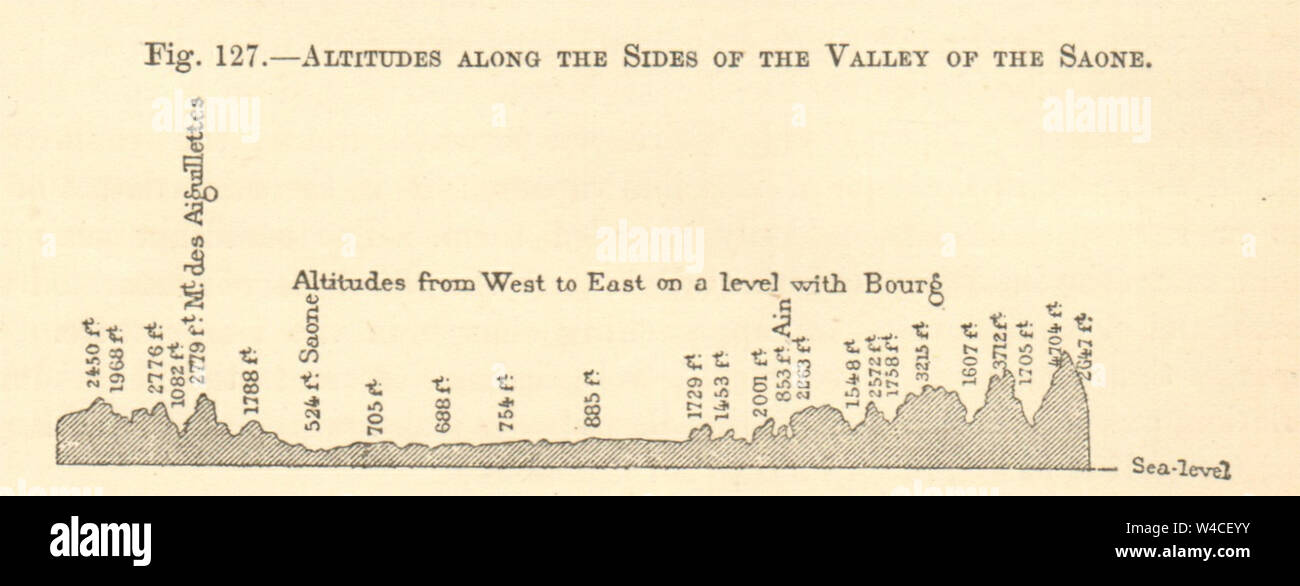 Altitudini lungo i lati della valle della Saone. Ain. Piccola. La sezione 1886 Foto Stock