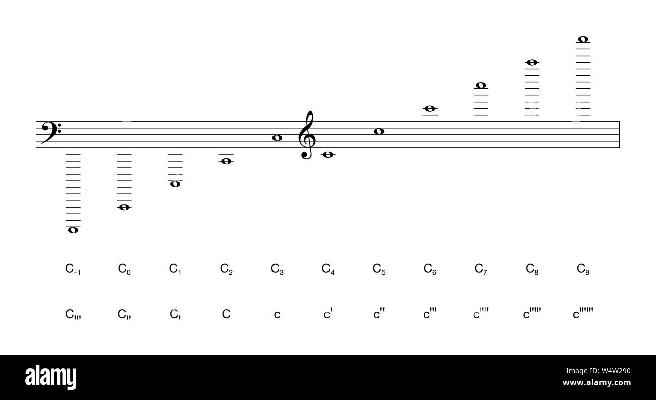 La notazione musicale di ottave, marcato con il passo di scientifica di notazione e di Helmholtz sistema di denominazione. Dieci ottave perfetto. C4 è il centro C. Foto Stock