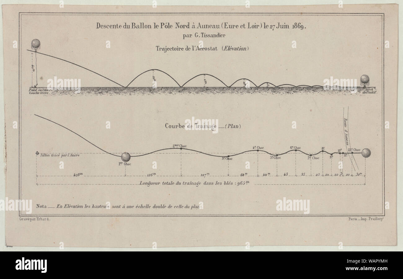 Descente du ballon le Pôle Nord à Auneau (Eure et Loir) le 27 juin 1869, par G. Tissandier; schema mostra (1) Trajectoire de l'aérostat (elévation) e (2) Courbe de trainage (piano) per documentare le misurazioni barometrica per l'altitudine e la distanza coperta, realizzato da Gaston Tissandier nel palloncino Pôle Nord durante il viaggio da Champ de Mars, Parigi a Anneau, Giugno 26-27, 1869. (Fonte: A.G. Renstrom, LC personale, 1981-1982). Foto Stock