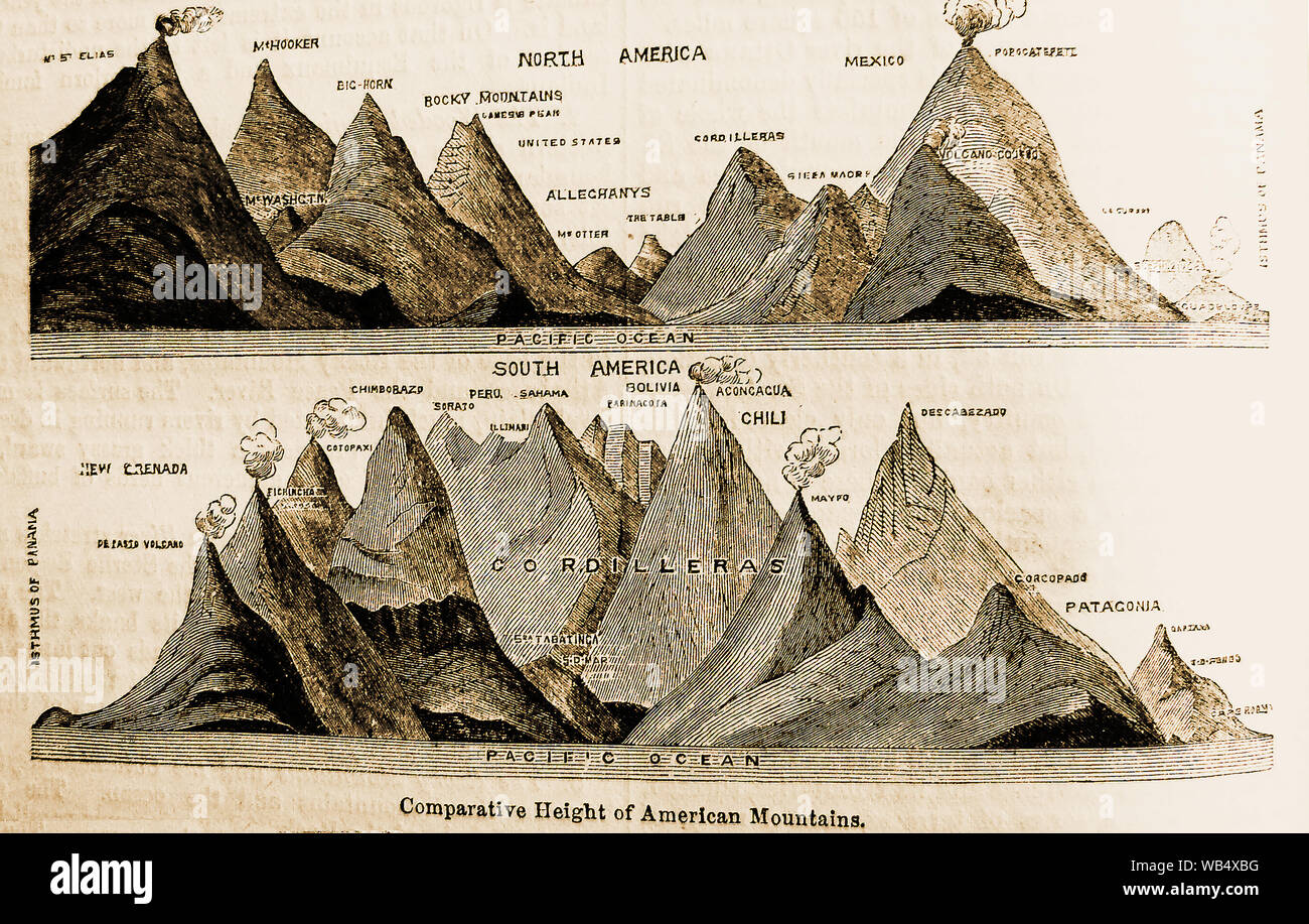 Un 1900 schizzo comparativo di montagne e vulcani in Nord,centrale, Sud America e patagonia Foto Stock