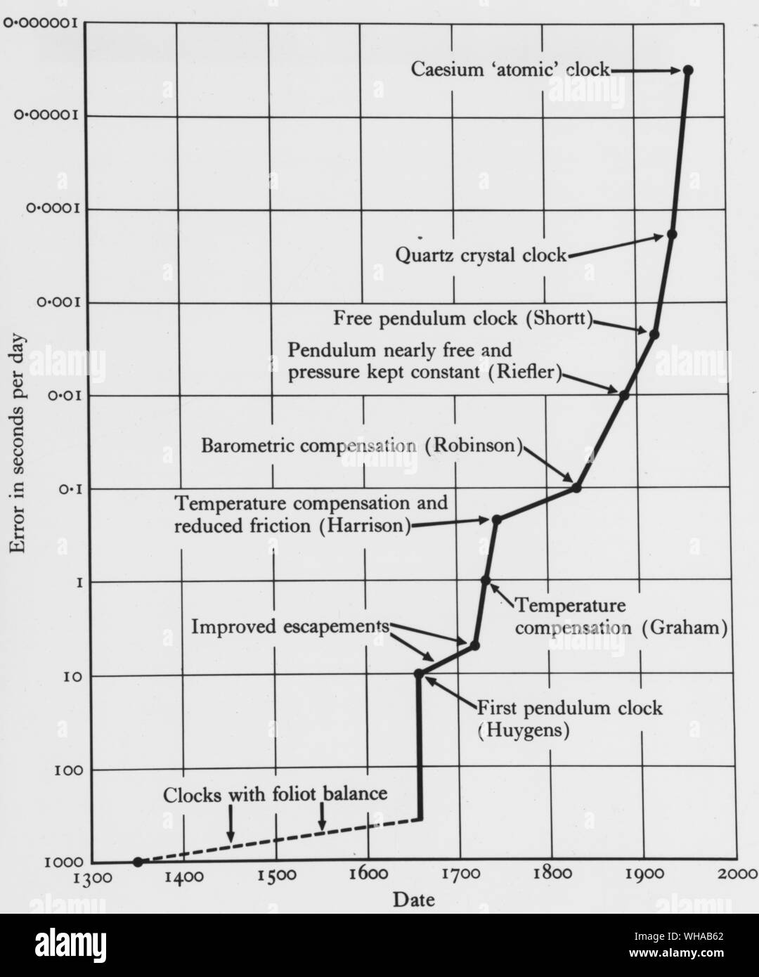 Grafico che illustra i progressi compiuti nella precisione dei cronometristi attraverso i secoli Foto Stock