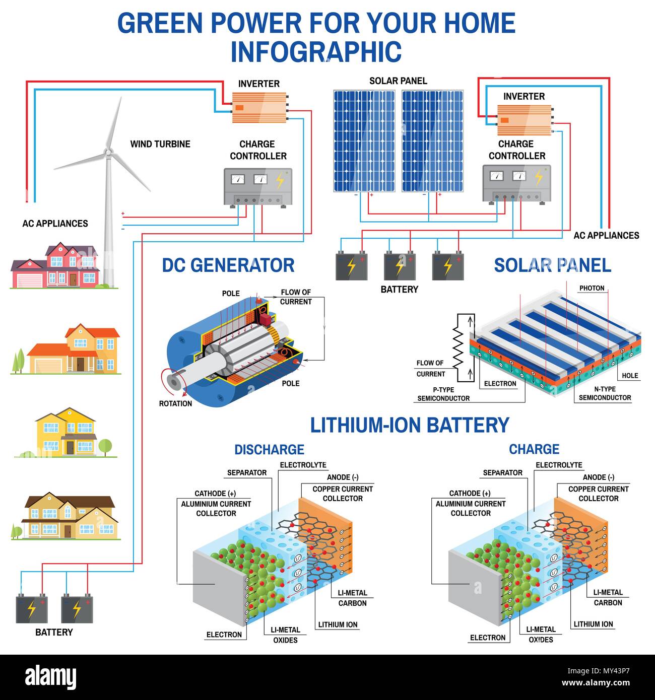 Solar Panel And Wind Power Generation System For Home
